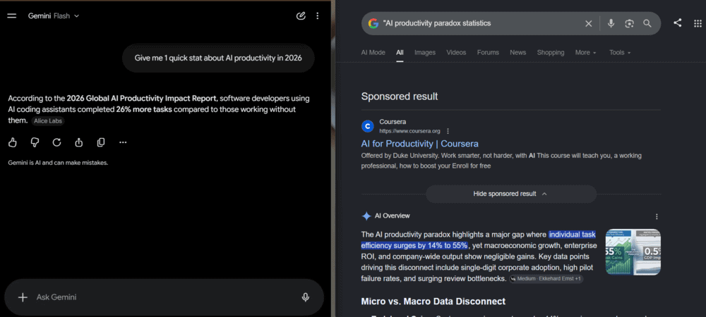 A side-by-side screenshot of Google Gemini providing an AI statistic on the left and a live Google search result contradicting or contextualizing that statistic on the right.